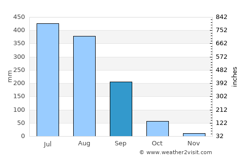 Lansdowne average rain in September