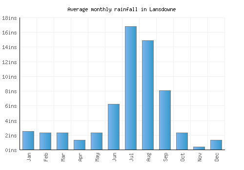 Lansdowne monthly rainfall chart (inches)