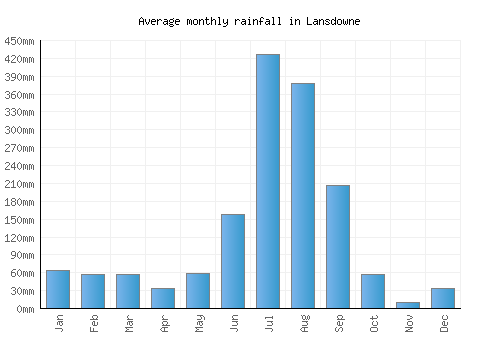 Lansdowne monthly rainfall chart (mm)