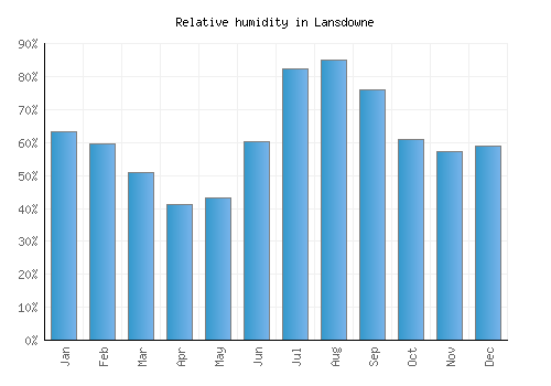 Lansdowne relative humidity averages