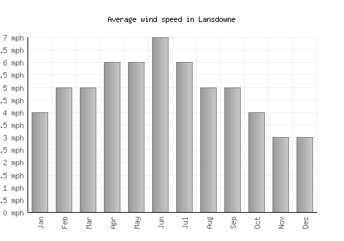 Lansdowne average winspeed by month (mph)