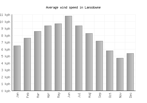Lansdowne average winspeed by month (km/h)