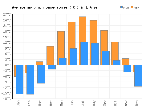 L'Anse average minimum / maximum temperatures (Celsius)
