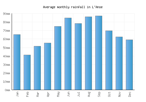 L'Anse monthly rainfall chart (mm)