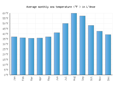 L'Anse average sea temperature chart (Fahrenheit)