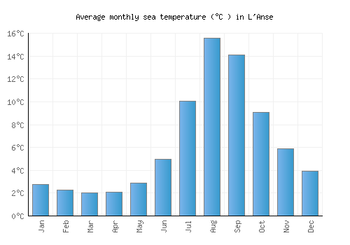 L'Anse average sea temperature chart (Celsius)