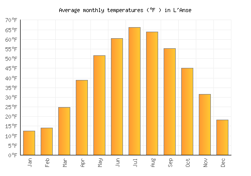 L'Anse average temperature chart (Fahrenheit)