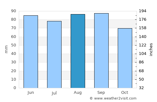 L'Anse average rain in August