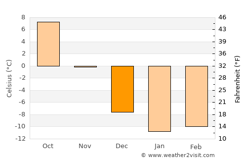 L'Anse average temperature in December