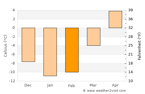 L'Anse average temperature in February