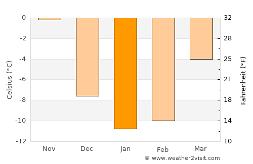 L'Anse average temperature in January