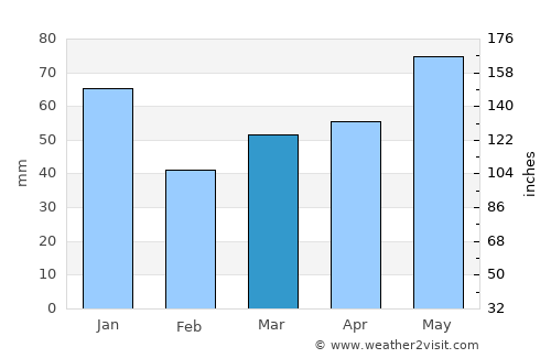 L'Anse average rain in March