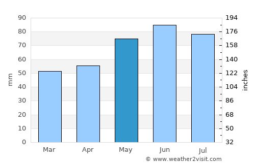 L'Anse average rain in May