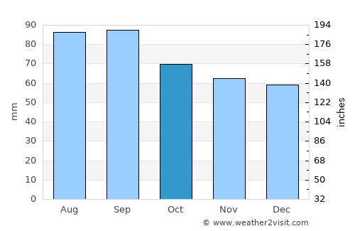 L'Anse average rain in October