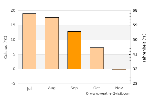 L'Anse average temperature in September