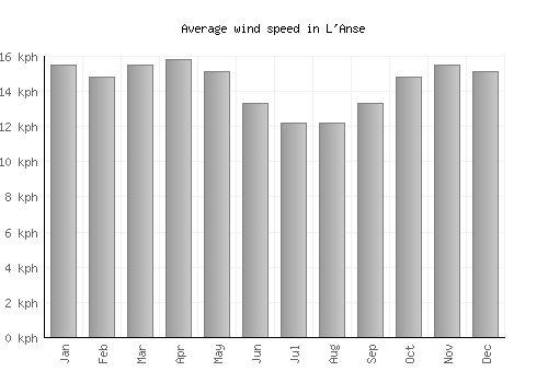 L'Anse average winspeed by month (km/h)