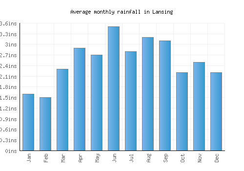 Lansing monthly rainfall chart (inches)