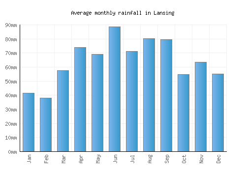Lansing monthly rainfall chart (mm)