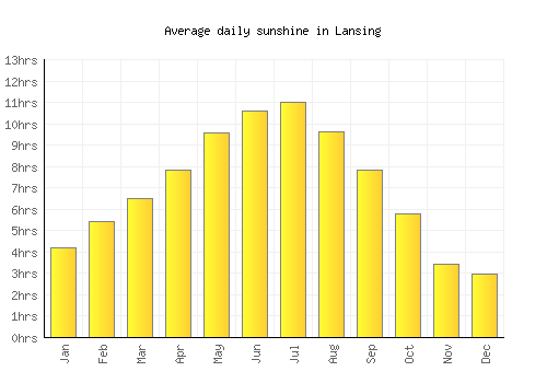 Lansing average daily sunshine chart