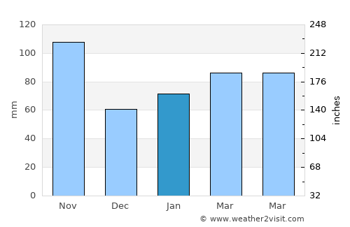 Lantana average rain in January