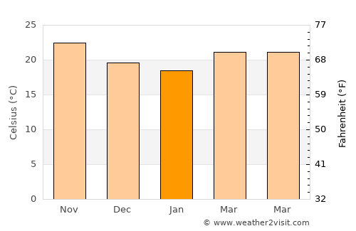 Lantana average temperature in January