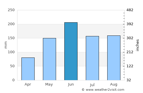 Lantana average rain in June