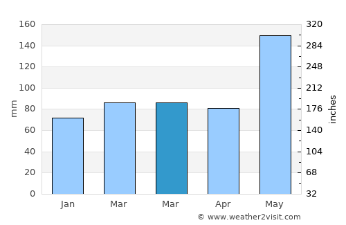 Lantana average rain in March