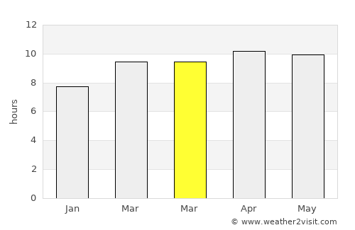 Lantana average rain in March