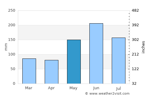 Lantana average rain in May