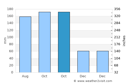 Lantana average rain in October