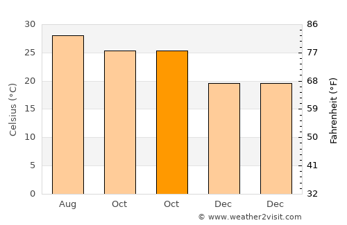 Lantana average temperature in October