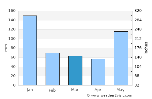 Lantangan average rain in March