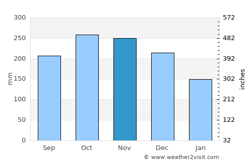 Lantangan average rain in November