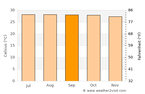 Lantangan average temperature in September