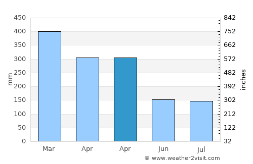 Lantera average rain in April
