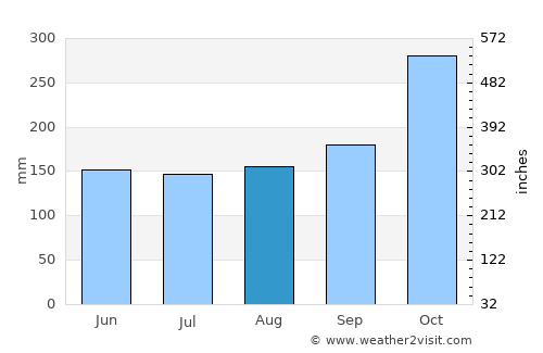 Lantera average rain in August