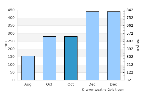 Lantera average rain in October