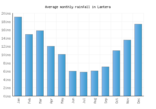 Lantera monthly rainfall chart (inches)