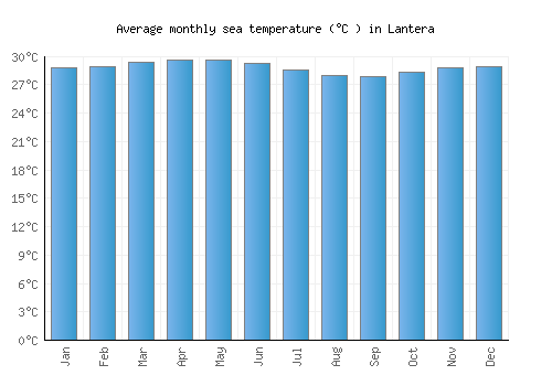 Lantera average sea temperature chart (Celsius)