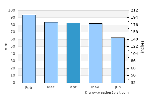 Lanton average rain in April
