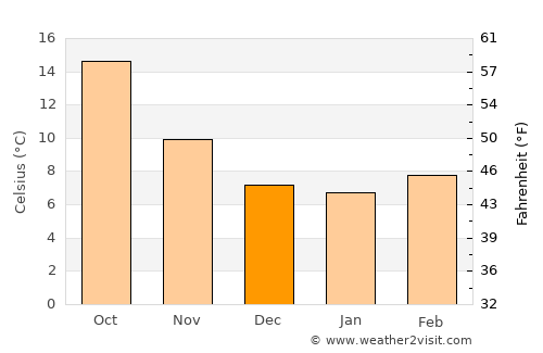Lanton average temperature in December