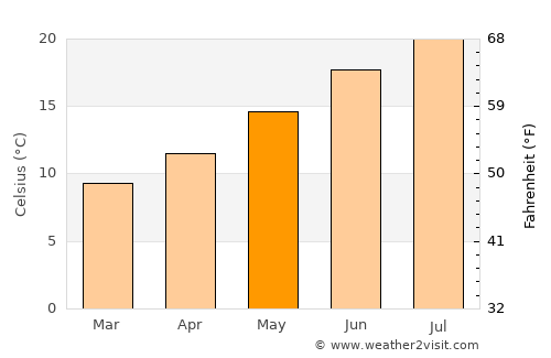 Lanton average temperature in May