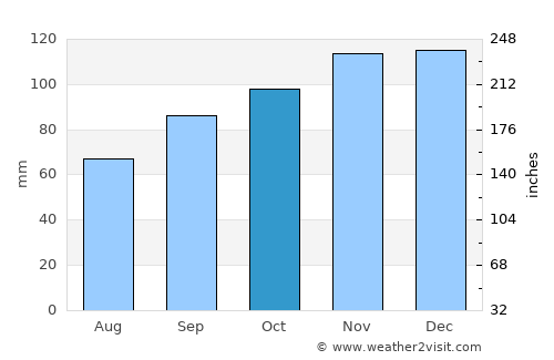 Lanton average rain in October