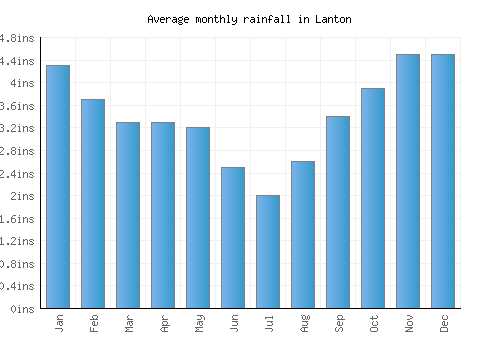 Lanton monthly rainfall chart (inches)