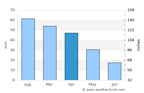 Lanusei average rain in April