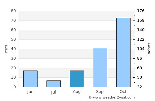 Lanusei average rain in August