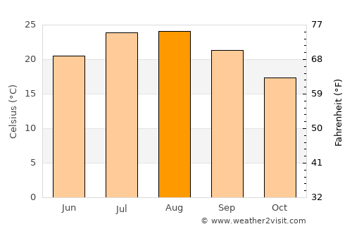 Lanusei average temperature in August
