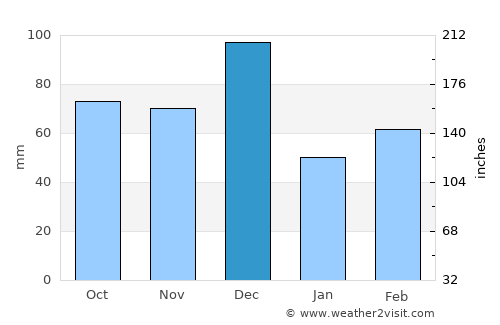 Lanusei average rain in December