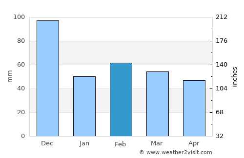 Lanusei average rain in February