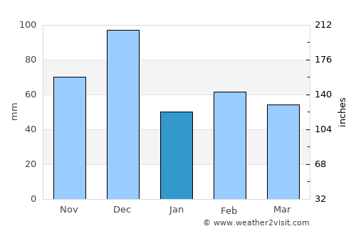 Lanusei average rain in January
